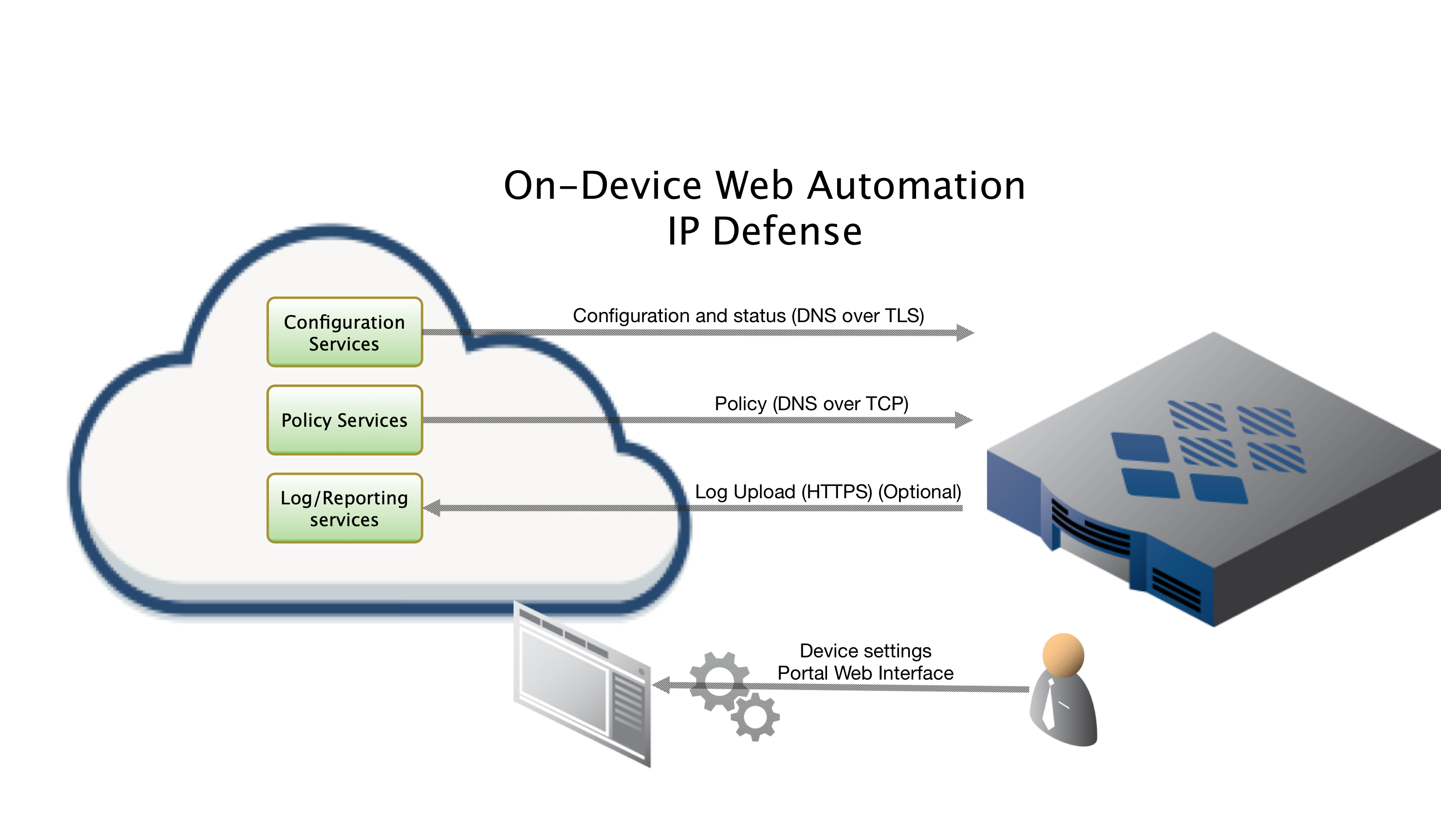 Via web. Брандмауэра и DNS.. Выводы о Firewall. Установка Firewall. Web Интерфейс.