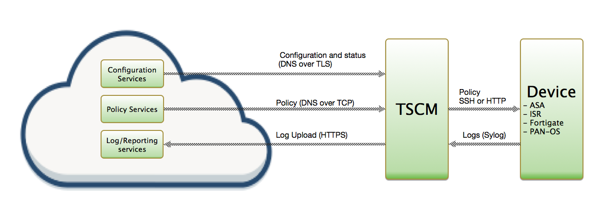 cisco asav rest api